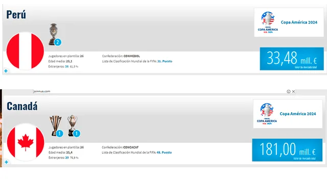 Diferencia de valor entre Perú y Canadá. (Foto: Transfermarkt) Diferencia de valor entre Perú y Canadá. (Foto: Transfermarkt)