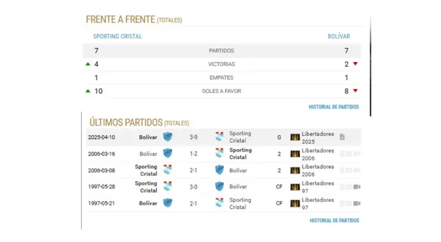 Historial Cristal vs Bolívar