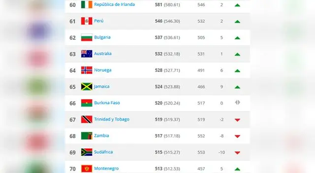 Selección Peruana: la 'Bicolor' ascendió dos puestos en el ranking mensual de la FIFA. Selección Peruana: la 'Bicolor' ascendió dos puestos en el ranking mensual de la FIFA.