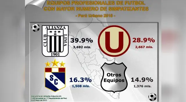Alianza Lima supera en simpatizantes a Universitario y Sporting Cristal, según CPI