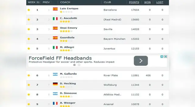 Marcelo Gallardo es el sexto mejor técnico del mundo y supera a Diego Simeone. Marcelo Gallardo es el sexto mejor técnico del mundo y supera a Diego Simeone.