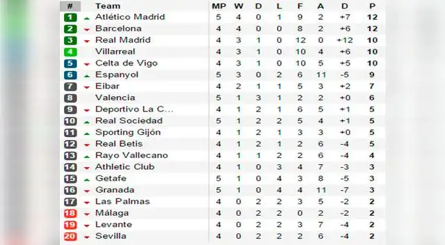 Liga BBVA: Barcelona debe ganar para volver a ser el líder tras jugarse parte de la fecha 5.