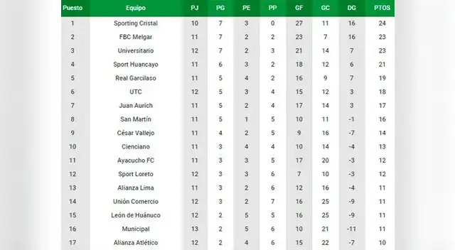 Así va la tabla de posiciones del Torneo Clausura. Así va la tabla de posiciones del Torneo Clausura.