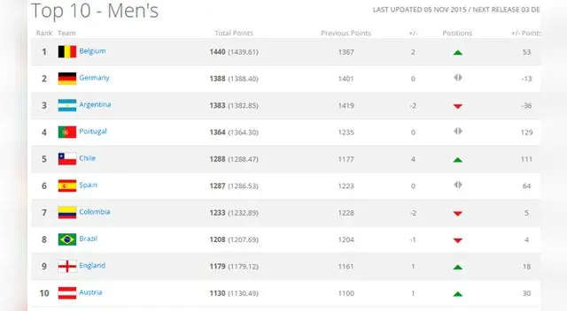 El Top 10 del ránking FIFA de noviembre. El Top 10 del ránking FIFA de noviembre.