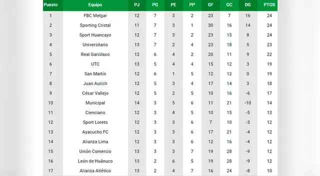 Así va la tabla de posiciones del Torneo Clausura.