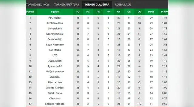 Así quedó la tabla de posiciones del Torneo Clausura. Así quedó la tabla de posiciones del Torneo Clausura.