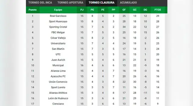 Torneo Clausura: así va la tabla Torneo Clausura: así va la tabla