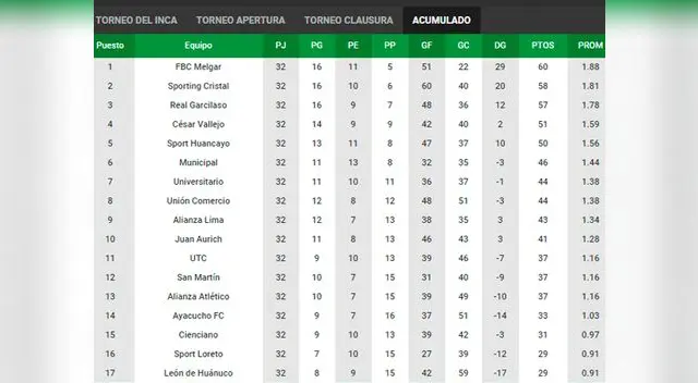 Así quedó la tabla del acumulado del Torneo Descentralizado. Así quedó la tabla del acumulado del Torneo Descentralizado.