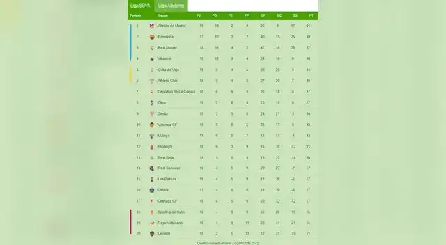 Así va la tabla de posiciones de la Liga BBVA.