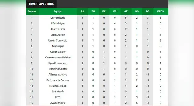Universitario es líder del Apertura 