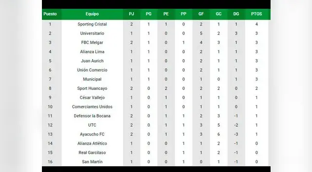 Tabla de posiciones tras triunfo de Sporting Cristal Tabla de posiciones tras triunfo de Sporting Cristal