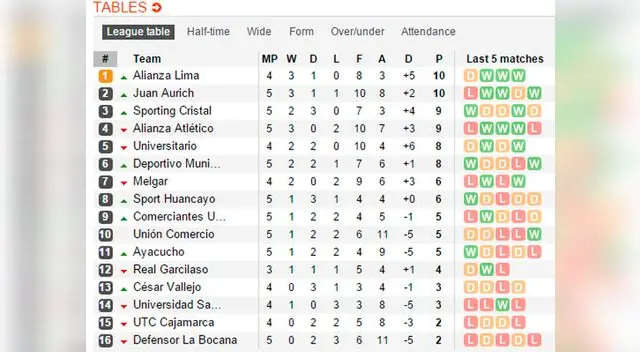 Así va la tabla de posiciones del Torneo Apertura. Así va la tabla de posiciones del Torneo Apertura.