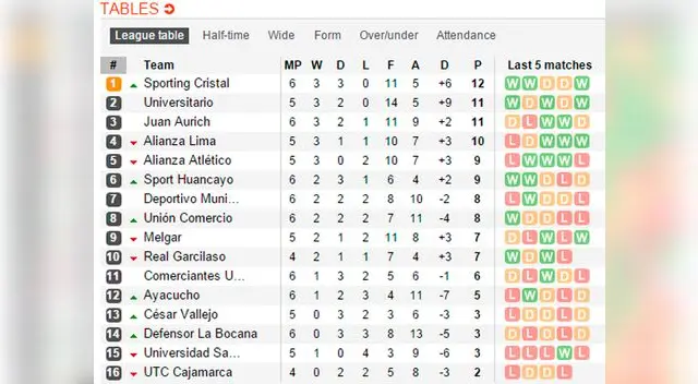 Así va la tabla de posiciones del Torneo Apertura. Así va la tabla de posiciones del Torneo Apertura.