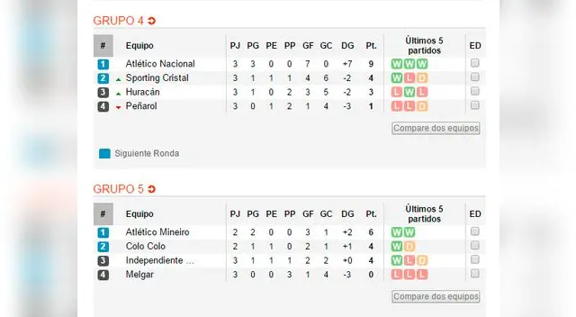 Así les va Sporting Cristal y Melgar en la tabla de posiciones de la Copa Libertadores. Así les va Sporting Cristal y Melgar en la tabla de posiciones de la Copa Libertadores.
