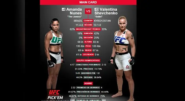 Valentina Shevchenko vs. Amanda Nunes: 'la bala' busca su segundo triunfo en la UFC Valentina Shevchenko vs. Amanda Nunes: 'la bala' busca su segundo triunfo en la UFC