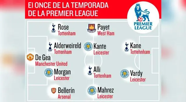 El once ideal de la Premier League 2015-16. El once ideal de la Premier League 2015-16.