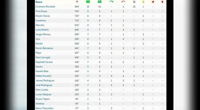 Los minutos jugados por la plantilla del Real Madrid en Europa. Los minutos jugados por la plantilla del Real Madrid en Europa.