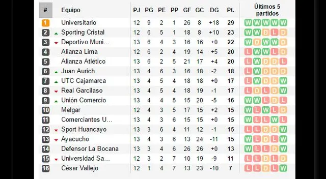 Así va la tabla de posiciones del Torneo Apertura. Así va la tabla de posiciones del Torneo Apertura.