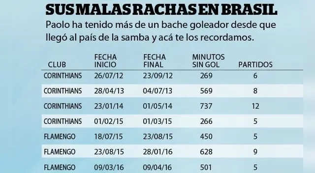 Paolo Guerrero se olvidó de hacer goles en Brasil y llegará en mal momento a la Copa América.