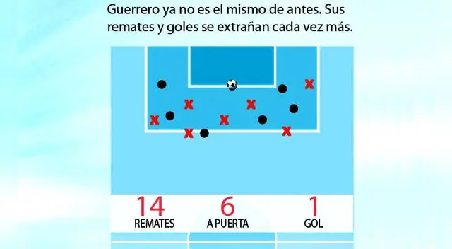 Paolo Guerrero se olvidó de hacer goles en Brasil y llegará en mal momento a la Copa América.
