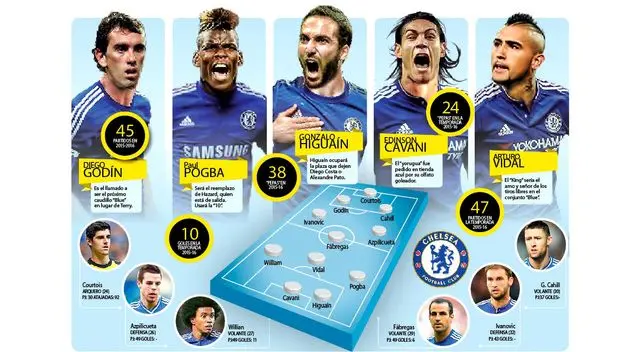 Chelsea: Antonio Conte quiere armar un equipazo para ganarlo todo. Chelsea: Antonio Conte quiere armar un equipazo para ganarlo todo.