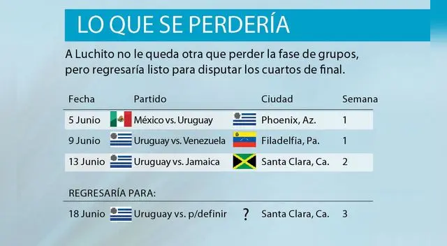 ¿Cuántos partidos de la Copa América se perderá el 'Pistolero'?
