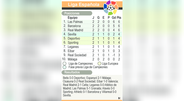 Liga Santander: ¿Será Las Palmas el nuevo Leicester City? Liga Santander: ¿Será Las Palmas el nuevo Leicester City?
