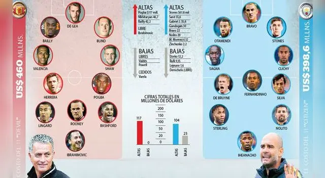 Manchester United vs. Manchester City: un duelo de millones en la Premier League.