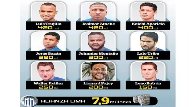 Alianza Lima vs. Universitario: ¿Cuánto valen las plantillas de ambos equipos?