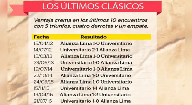 Alianza Lima vs. Universitario: ¿Cómo terminaron los últimos 10 clásicos del fútbol peruano? Alianza Lima vs. Universitario: ¿Cómo terminaron los últimos 10 clásicos del fútbol peruano?