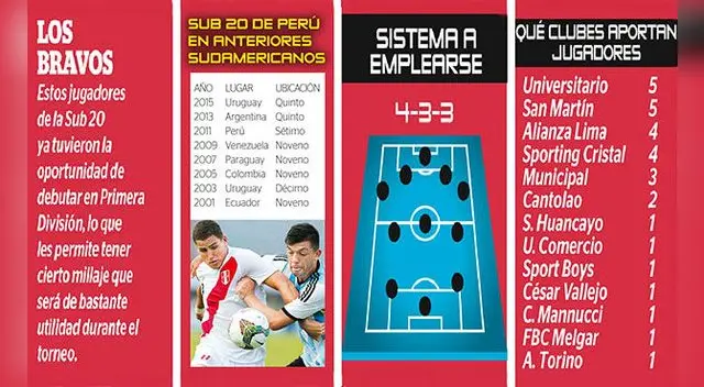 Selección Peruana: los nuevos rostros de una Sub 20 que promete alegrías | FOTOS. Selección Peruana: los nuevos rostros de una Sub 20 que promete alegrías | FOTOS.