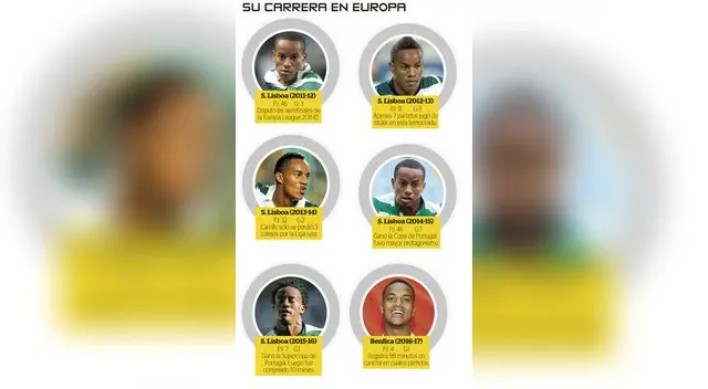 André Carrillo: ¿Por qué a sus 25 años la ‘Culebra’ no brilla en Europa? André Carrillo: ¿Por qué a sus 25 años la ‘Culebra’ no brilla en Europa?