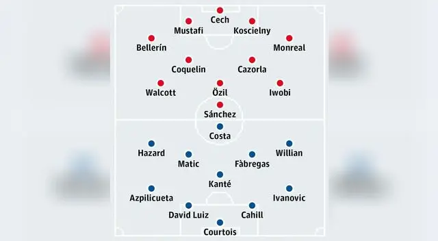 Arsenal vs. Chelsea EN VIVO ONLINE: partidazo por la Premier League. Arsenal vs. Chelsea EN VIVO ONLINE: partidazo por la Premier League.