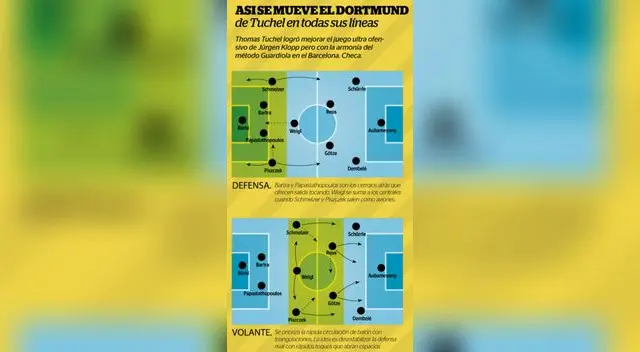 Borussia Dortmund se ha convertido en una máquina que juega a lo Guardiola | FOTOS Borussia Dortmund se ha convertido en una máquina que juega a lo Guardiola | FOTOS