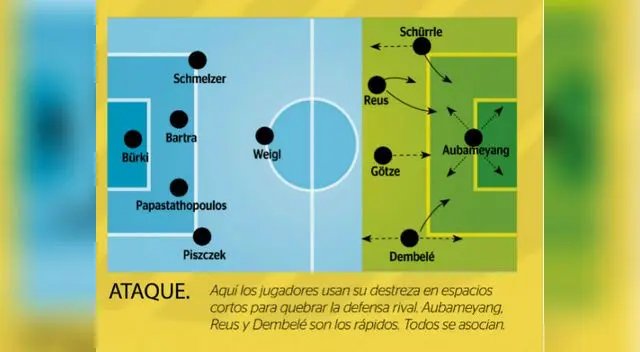 Borussia Dortmund se ha convertido en una máquina que juega a lo Guardiola | FOTOS Borussia Dortmund se ha convertido en una máquina que juega a lo Guardiola | FOTOS