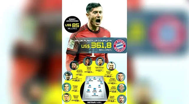 Real Madrid vs. Bayern Múnich: ¿Qué equipo tiene la plantilla más cara? Real Madrid vs. Bayern Múnich: ¿Qué equipo tiene la plantilla más cara?