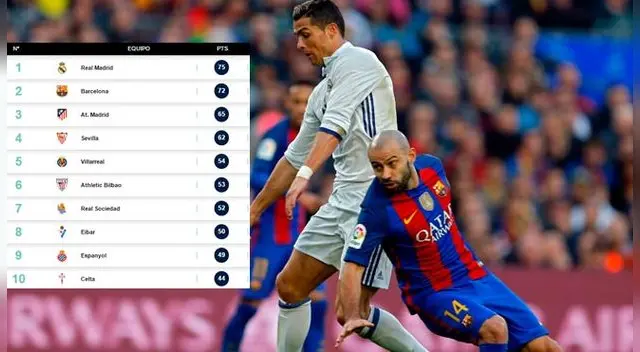 Liga Santander: Tabla de Posiciones y programación de la fecha 33 con el Clásico español Liga Santander: Tabla de Posiciones y programación de la fecha 33 con el Clásico español