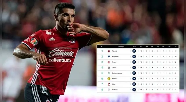 Xolos de Tijuana es nuevo líder de la Liga MX tras vencer a Toluca.