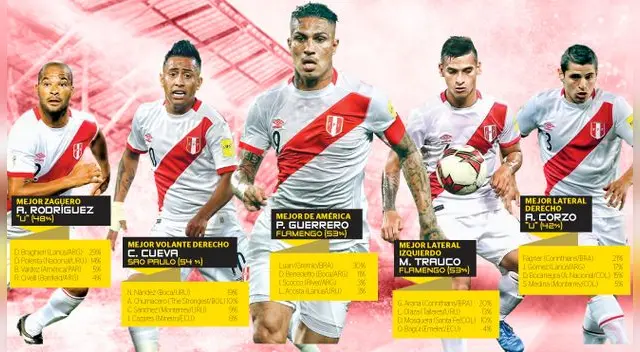Paolo Guerrero y otros seleccionados que encabezan votaciones a los Mejores de América