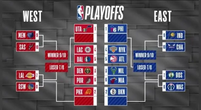 Cuadro final de los pllayoffs de la NBA 2021.