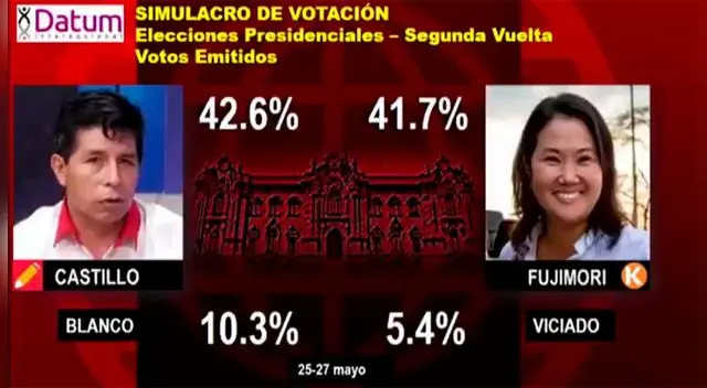 Pedro Castillo y Keiko Fujimori protagonizan empate técnico