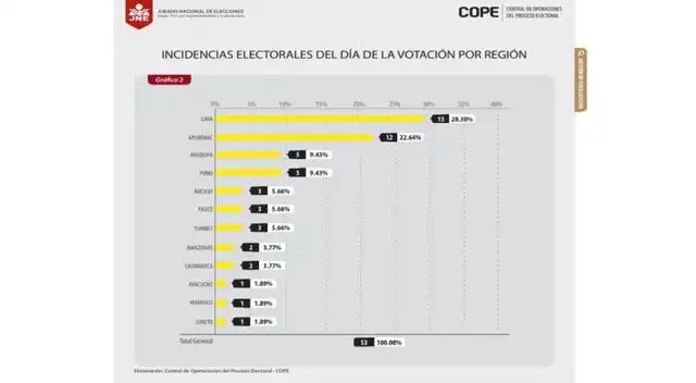 Elecciones 2021: JNE reporta 148 incidencias durante la segunda vuelta presidencial