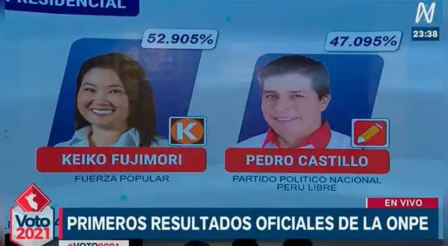 Keiko Fujimori se pone en el primer lugar de forma momentánea.