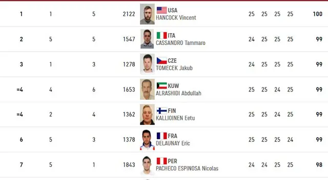 Nicolás Pacheco necesita el sexto lugar para avanzar a la final. Actualizado 25/07/2021 - 22:34   