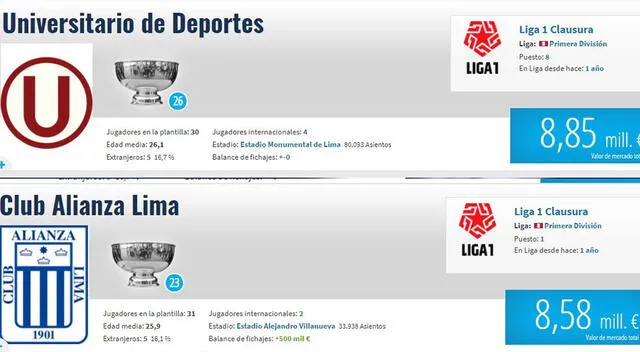 Valor de mercado entre Universitario y Alianza Lima. Foto: Transfermarkt. Valor de mercado entre Universitario y Alianza Lima. Foto: Transfermarkt.