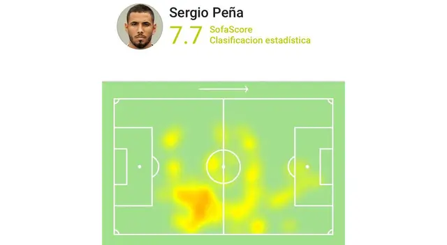 Mapa de calor de Sergio Peña. (Foto: SofaScore)   