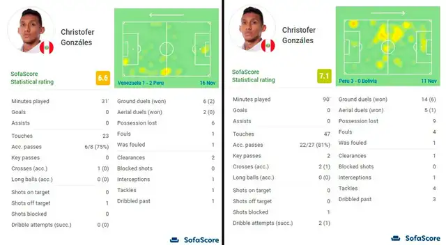 Estadísticas de Christofer Gonzales. Estadísticas de Christofer Gonzales.