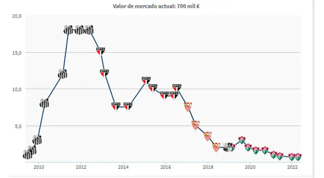 Paulo Henrique Ganso - valor de mercado 2022 Paulo Henrique Ganso - valor de mercado 2022