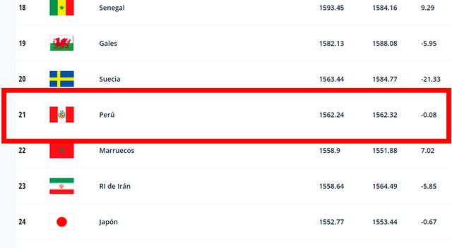 Ranking FIFA - Perú en el mes de junio