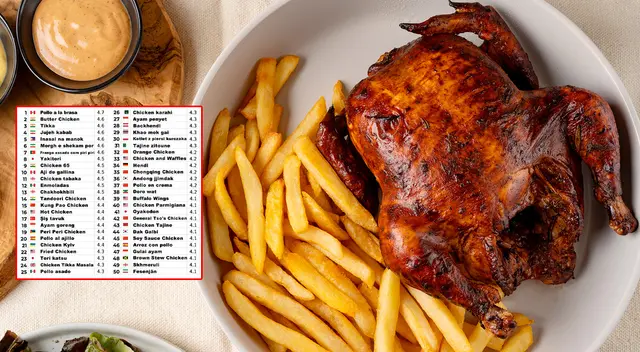 El Pollo a la Brasa es el "Mejor Plato del Mundo", según el portal TasteAtlas. El Pollo a la Brasa es el "Mejor Plato del Mundo", según el portal TasteAtlas.